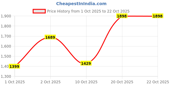 flipkart.com u.s. polo assn. PADRY 3.0 Sneakers For Men u.s. polo assn. Price History Graph from 1 Oct 2025 to 20 Oct 2025