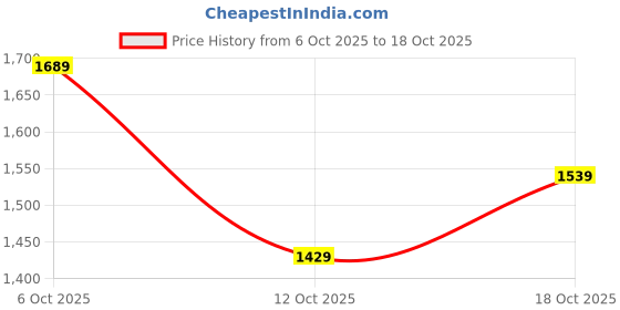 flipkart.com u.s. polo assn. PADRY 3.0 Sneakers For Men u.s. polo assn. Price History Graph from 6 Oct 2025 to 18 Oct 2025