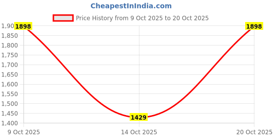 flipkart.com u.s. polo assn. PADRY 3.0 Sneakers For Men u.s. polo assn. Price History Graph from 9 Oct 2025 to 20 Oct 2025