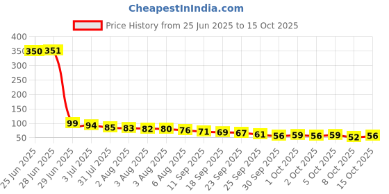 flipkart.com reny trade PADS FOR FEET,FOOT PATCHES FOR WEIGHT LOSE For Men&Women10Pads reny trade Price History Graph from 25 Jun 2025 to 15 Oct 2025