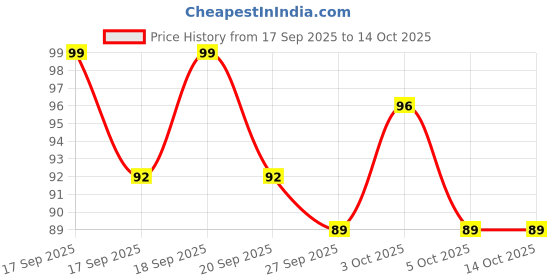 flipkart.com sidgo PADS FOR FEET,FOOT PATCHES FOR WEIGHT LOSE For Men&Women10Pads sidgo Price History Graph from 17 Sep 2025 to 14 Oct 2025
