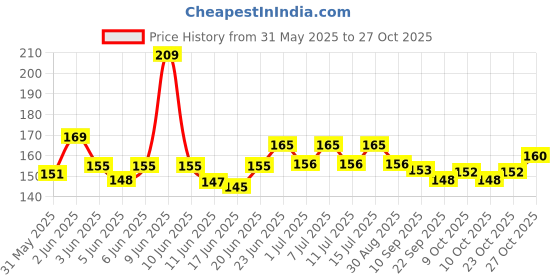 flipkart.com vlasca Pads for Potty,Pee Cat, Dog,Puppy,Quick Drying Size: L-60 X H- 90 cm,Pack of 5 Disposable Dog Diapers vlasca Price History Graph from 31 May 2025 to 27 Oct 2025