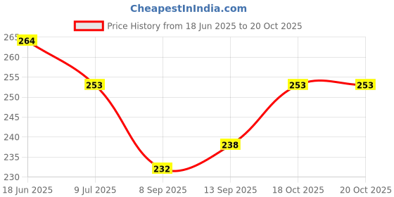 flipkart.com paduki Women Flats Sandal paduki Price History Graph from 18 Jun 2025 to 20 Oct 2025