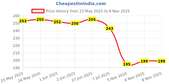 flipkart.com paduki Women Flats Sandal paduki Price History Graph from 23 May 2025 to 8 Nov 2025