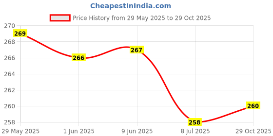 flipkart.com paduki Women Flats Sandal paduki Price History Graph from 29 May 2025 to 29 Oct 2025