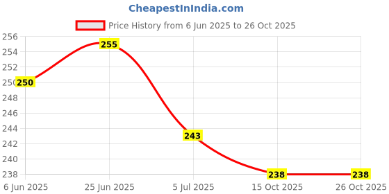 flipkart.com paduki Women Flats Sandal paduki Price History Graph from 6 Jun 2025 to 26 Oct 2025