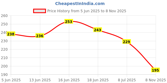 flipkart.com paduki Women Flats Sandal paduki Price History Graph from 5 Jun 2025 to 8 Nov 2025