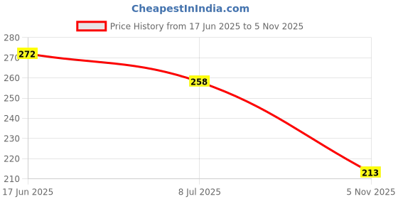 flipkart.com paduki Women Flats Sandal paduki Price History Graph from 17 Jun 2025 to 5 Nov 2025