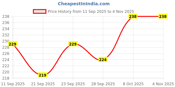 flipkart.com paduki Women Flats Sandal paduki Price History Graph from 11 Sep 2025 to 3 Nov 2025