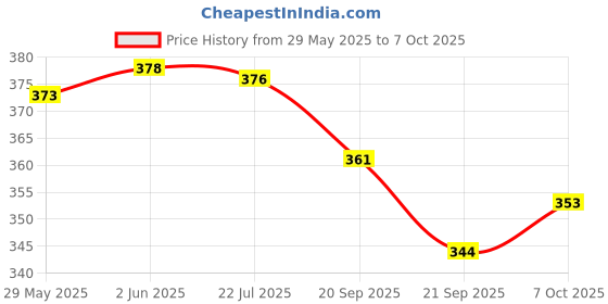 flipkart.com paduki Women Heels Sandal paduki Price History Graph from 29 May 2025 to 7 Oct 2025
