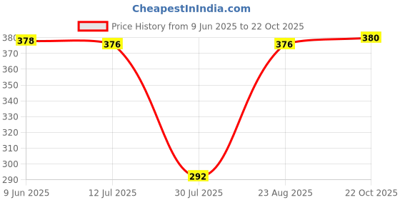 flipkart.com paduki Women Heels Sandal paduki Price History Graph from 9 Jun 2025 to 22 Oct 2025