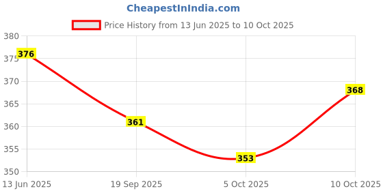 flipkart.com paduki Women Heels Sandal paduki Price History Graph from 13 Jun 2025 to 10 Oct 2025