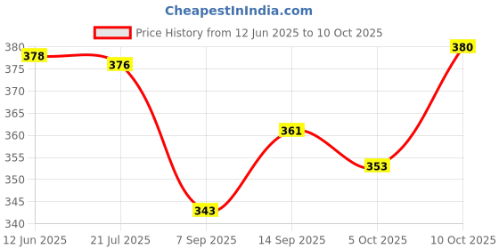 flipkart.com paduki Women Heels Sandal paduki Price History Graph from 12 Jun 2025 to 10 Oct 2025