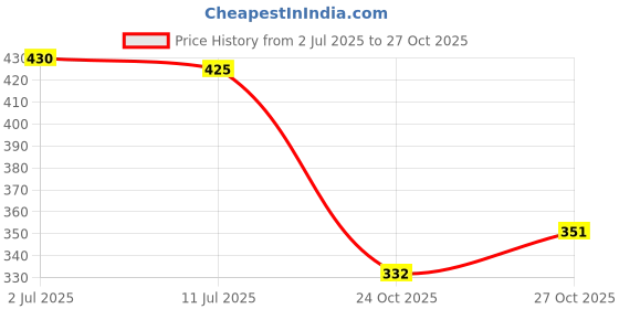 flipkart.com padvesh Women Heels Sandal padvesh Price History Graph from 2 Jul 2025 to 27 Oct 2025