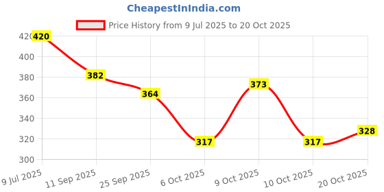 flipkart.com padvesh Women Heels Sandal padvesh Price History Graph from 9 Jul 2025 to 20 Oct 2025