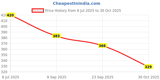flipkart.com padvesh Women Heels Sandal padvesh Price History Graph from 8 Jul 2025 to 30 Oct 2025