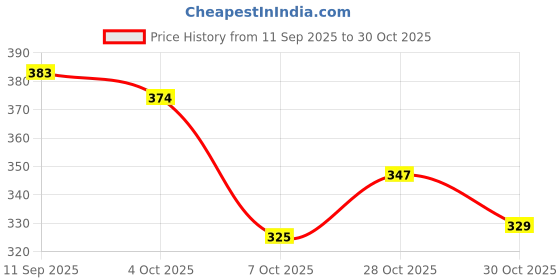 flipkart.com padvesh Women Heels Sandal padvesh Price History Graph from 11 Sep 2025 to 30 Oct 2025