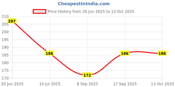 flipkart.com padycare Drynet Comfort Combo of 40 pad (XL Size) Sanitary Pad padycare Price History Graph from 20 Jun 2025 to 13 Oct 2025