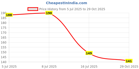 flipkart.com padycare Drynet Jumbo XXXL (320mm) Sanitary napkin Sanitary Pad padycare Price History Graph from 5 Jul 2025 to 29 Oct 2025
