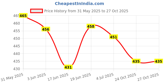 flipkart.com padycare jambo pad 80 Sanitary Pad padycare Price History Graph from 31 May 2025 to 27 Oct 2025