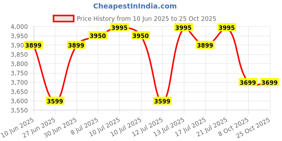 flipkart.com prestige PAF 6.0 with Temperature Control, Smoke Vent Air Fryer prestige Price History Graph from 10 Jun 2025 to 24 Oct 2025