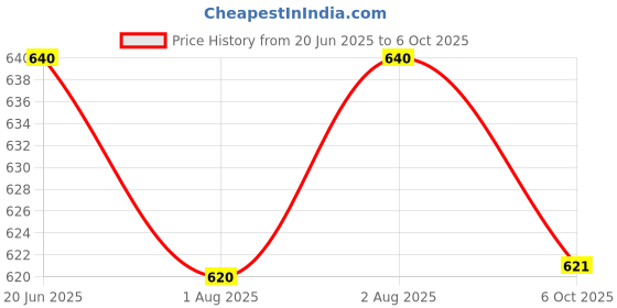 flipkart.com pafay Baby Reusable Cloth Diaper, Washable Adjustable Infants Nappy with Insert- (0-24 Months, Pad Included) - Pack/Combo of (6 Cloth Diaper+6 Microfiber Insert) pafay Price History Graph from 20 Jun 2025 to 6 Oct 2025