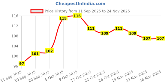 flipkart.com pagal mindset Pack of 100 Paper Disposal Paper Coffee & Tea Cups pagal mindset Price History Graph from 11 Sep 2025 to 24 Nov 2025