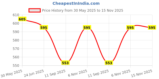 flipkart.com pagaly 7 Day weekly pill organizer 3 times a day, portable travel pill box 7 day Pill Box pagaly Price History Graph from 30 May 2025 to 15 Nov 2025