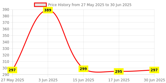 flipkart.com PAGALY Mini Portable Laptop Stand,Keyboard Riser,Self-Adhesive Invisible Computer Aluminum Alloy Riser With Extra non Slip Silicon For Reusable Laptop Stand Price History Graph from 27 May 2025 to 30 Jun 2025