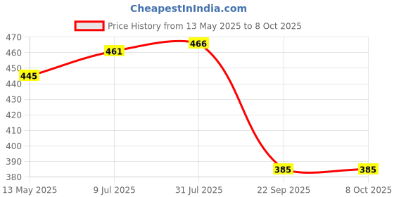 flipkart.com pagaly Spice Set Plastic pagaly Price History Graph from 13 May 2025 to 8 Oct 2025
