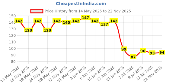 flipkart.com pagaly Travel Portable Windproof Elastic Clips Hanger Dry Rack Clothes Iron Cloth Clips pagaly Price History Graph from 14 May 2025 to 22 Nov 2025