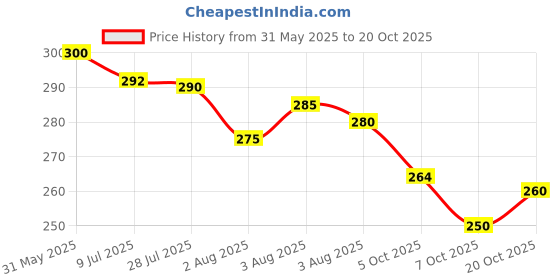 flipkart.com pagaly Waterproof Cover Shoes Rain Boots for Men Women Kid Polyresin White Boots Shoe Cover pagaly Price History Graph from 31 May 2025 to 20 Oct 2025