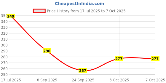 flipkart.com pagaly Windproof Travel Umbrellas for Rain Easy Auto Open/Close Button Umbrella pagaly Price History Graph from 17 Jul 2025 to 6 Oct 2025