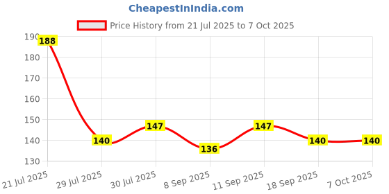 flipkart.com pagalyetrade 5 Layer Multipurpose Multi Layer Hanger Closet Organizer pagalyetrade Price History Graph from 21 Jul 2025 to 7 Oct 2025