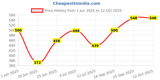 flipkart.com pagalyetrade Double Layer Electric Non Stick Mini Egg Frying Pan Boiler Egg Cooker EGG-BOILER14 Egg Cooker pagalyetrade Price History Graph from 1 Jun 2025 to 11 Oct 2025