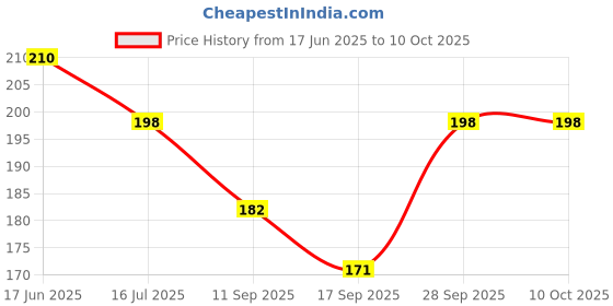 flipkart.com pagalyetrade LED Night Light Mushroom Wall Socket Sensor Lights Lamp Night Lamp pagalyetrade Price History Graph from 17 Jun 2025 to 9 Oct 2025