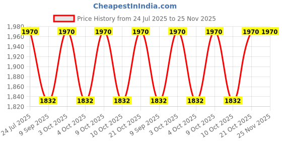 flipkart.com funablo Pagani Diecast Car Scale 1:24 Model Metal Pullback Toy Car with light and sound funablo Price History Graph from 24 Jul 2025 to 24 Nov 2025