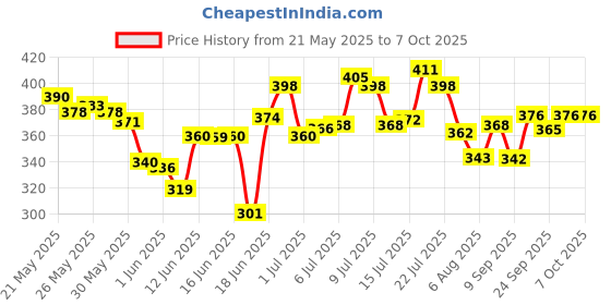 flipkart.com pagaria v5.0 Car Bluetooth Device with 3.5mm Connector, Adapter Dongle, Audio Receiver, Transmitter pagaria Price History Graph from 21 May 2025 to 6 Oct 2025