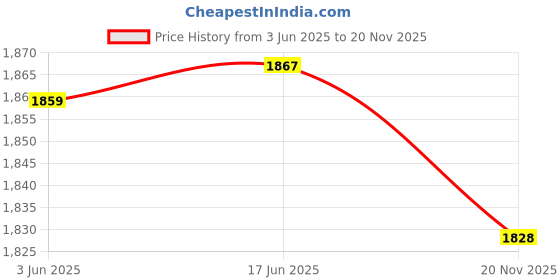 flipkart.com pagdi wala Printed Pagri Price History Graph from 3 Jun 2025 to 20 Nov 2025