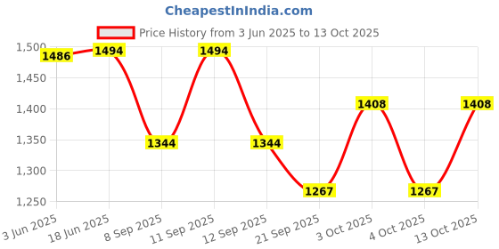 flipkart.com pagdi wala Printed Pagri Price History Graph from 3 Jun 2025 to 13 Oct 2025