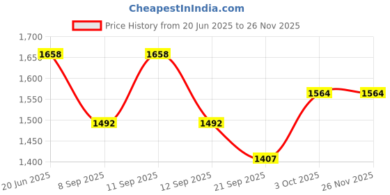 flipkart.com pagdi wala Printed Pagri Price History Graph from 20 Jun 2025 to 24 Nov 2025