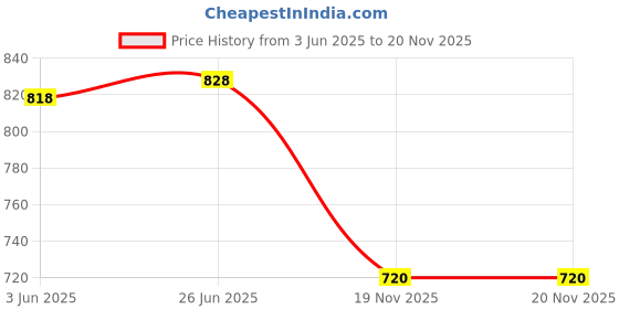 flipkart.com pagdi wala Printed Pagri Price History Graph from 3 Jun 2025 to 19 Nov 2025