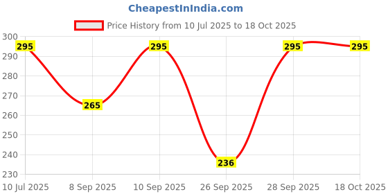 flipkart.com page3 Women Sheer Stockings page3 Price History Graph from 10 Jul 2025 to 18 Oct 2025
