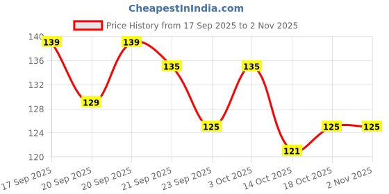 flipkart.com riya Pageant Perfume | White Floral, Honey, Citrus Notes | Long Lasting Fragrance Eau de Parfum - 20 ml riya Price History Graph from 17 Sep 2025 to 1 Nov 2025