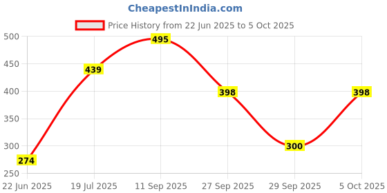 flipkart.com paghadi Digital Tally Counter paghadi Price History Graph from 22 Jun 2025 to 5 Oct 2025