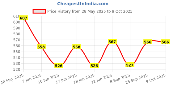 flipkart.com paghadi Non-Stick Electric Machine For Individual Belgian Waffles Maker Waffle Maker paghadi Price History Graph from 28 May 2025 to 9 Oct 2025