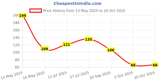 flipkart.com paghadi Washing Machine Material Plastic paghadi Price History Graph from 13 May 2025 to 20 Oct 2025