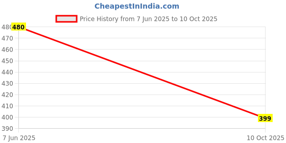 flipkart.com pagkis 25 in 1 Mobile, Laptop Repair Tools with 2 ESD Safe Tweezers, 1 ESD Safe Spudger and 4 Triangular Openers for iPhone, MacBook, Gadgets and small electronic devices Precision Screwdriver Set pagkis Price History Graph from 7 Jun 2025 to 10 Oct 2025