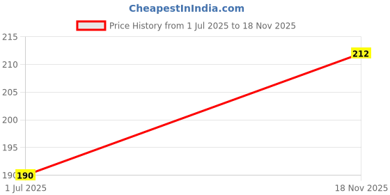 flipkart.com pagona 12cm Birds Hand Feeding Spoon Tube Bird Feeder pagona Price History Graph from 1 Jul 2025 to 18 Nov 2025