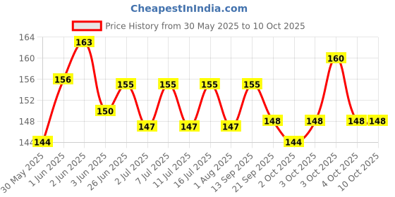 flipkart.com pagona Curve Tip Syringe Plastic Pet Bottle pagona Price History Graph from 30 May 2025 to 9 Oct 2025